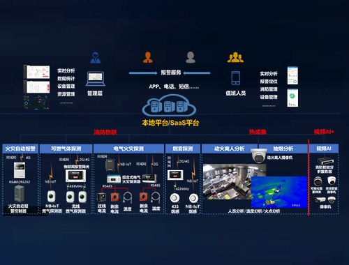 智能物聯(lián)與消防聯(lián)動(dòng)